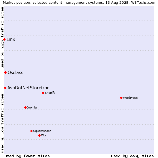 Market position of Osclass vs. AspDotNetStorefront vs. Linx