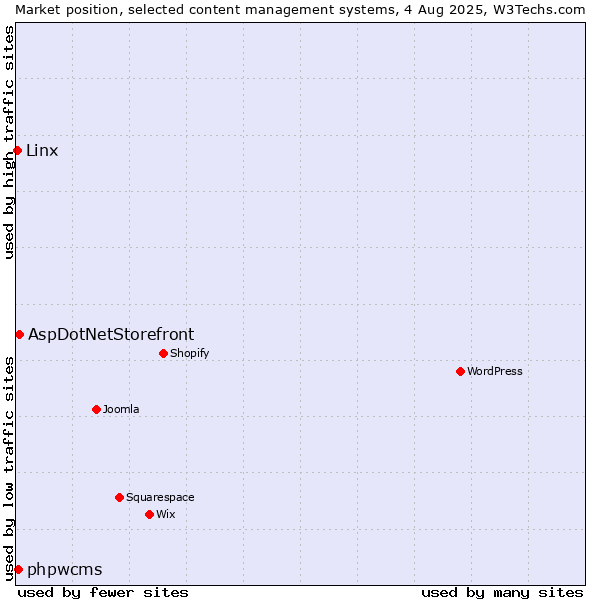 Market position of AspDotNetStorefront vs. phpwcms vs. Linx