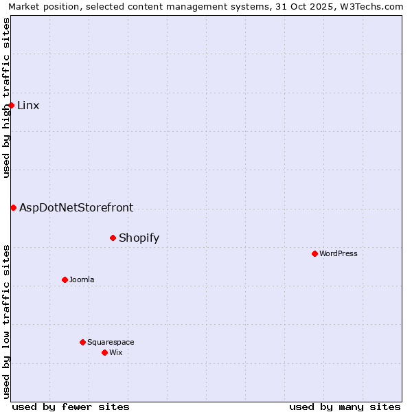 Market position of Shopify vs. AspDotNetStorefront vs. Linx