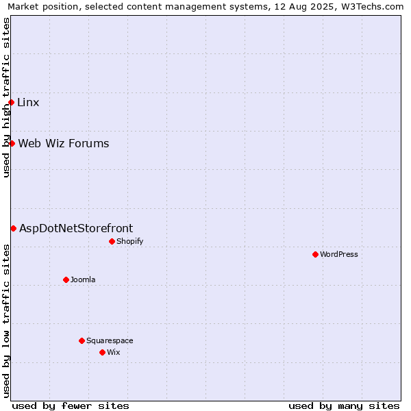 Market position of AspDotNetStorefront vs. Web Wiz Forums vs. Linx