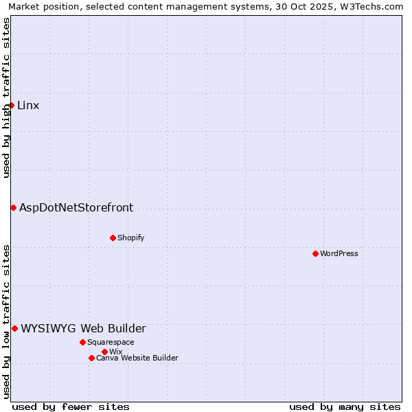Market position of WYSIWYG Web Builder vs. AspDotNetStorefront vs. Linx