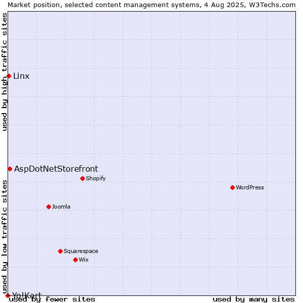 Market position of AspDotNetStorefront vs. Linx vs. Yo!Kart
