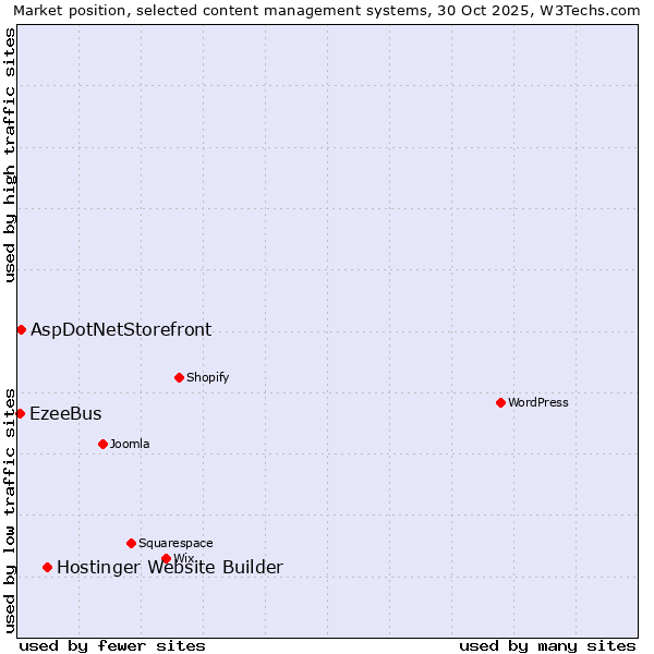 Market position of Hostinger Website Builder vs. AspDotNetStorefront vs. EzeeBus