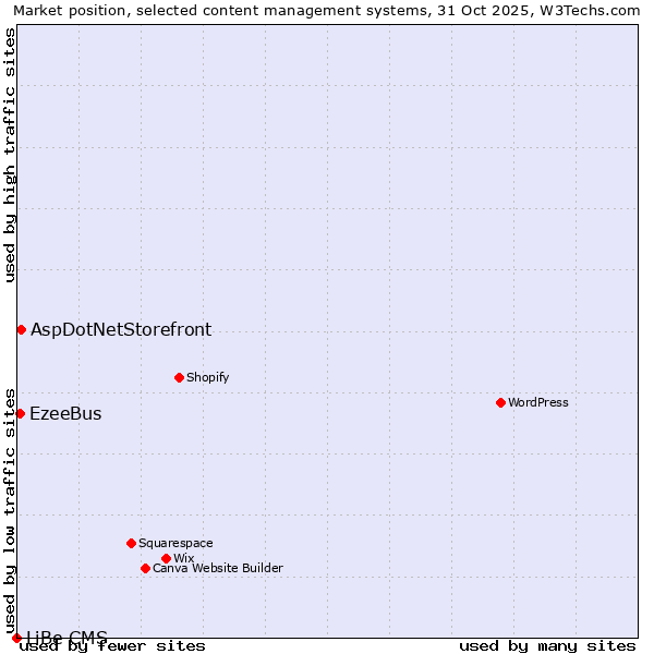 Market position of AspDotNetStorefront vs. EzeeBus vs. LiBe CMS