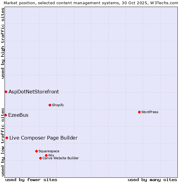 Market position of Live Composer Page Builder vs. AspDotNetStorefront vs. EzeeBus