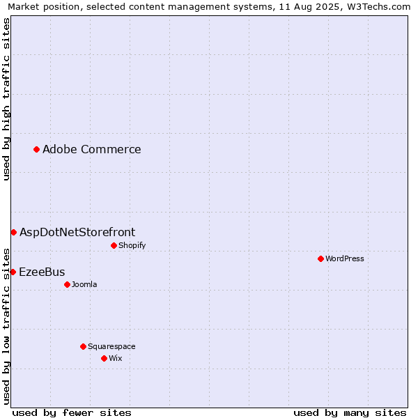 Market position of Adobe Commerce vs. AspDotNetStorefront vs. EzeeBus