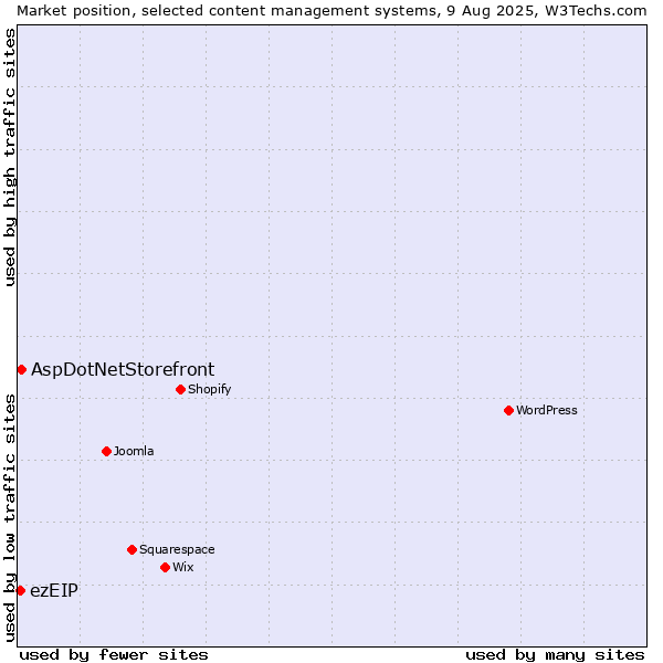 Market position of AspDotNetStorefront vs. ezEIP