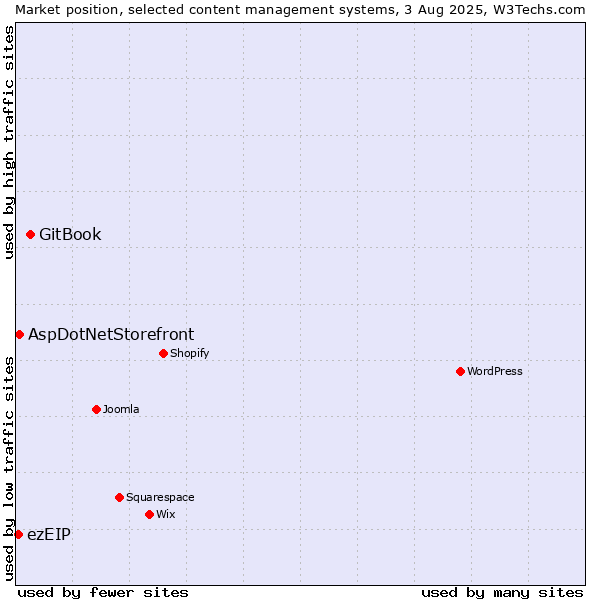 Market position of GitBook vs. AspDotNetStorefront vs. ezEIP