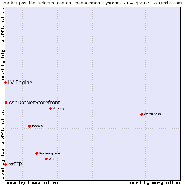 Market position of AspDotNetStorefront vs. ezEIP vs. LV Engine