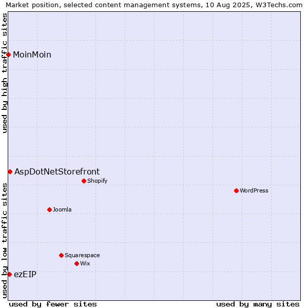 Market position of AspDotNetStorefront vs. ezEIP vs. MoinMoin