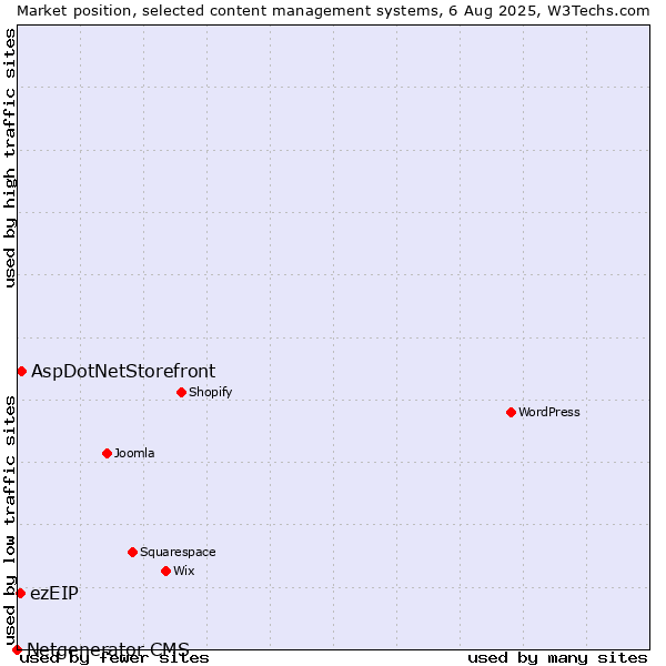 Market position of AspDotNetStorefront vs. ezEIP vs. Netgenerator CMS