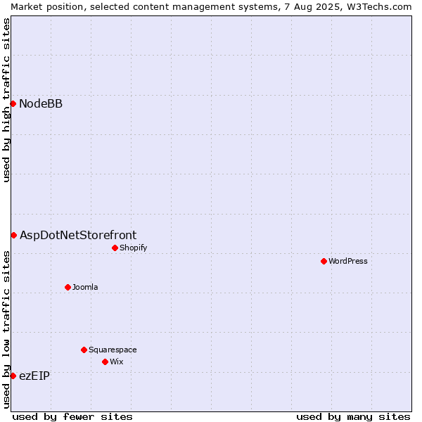 Market position of AspDotNetStorefront vs. ezEIP vs. NodeBB