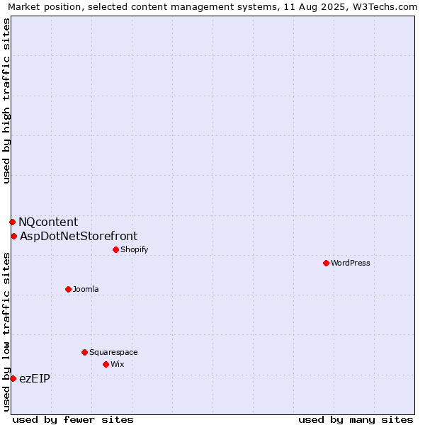 Market position of AspDotNetStorefront vs. ezEIP vs. NQcontent