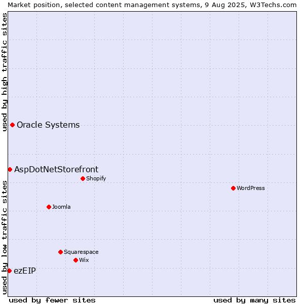 Market position of Oracle Systems vs. AspDotNetStorefront vs. ezEIP
