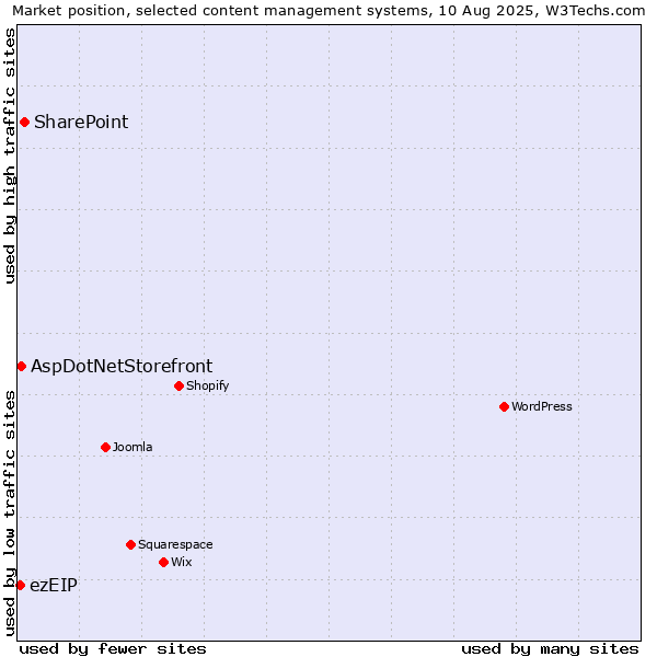 Market position of SharePoint vs. AspDotNetStorefront vs. ezEIP