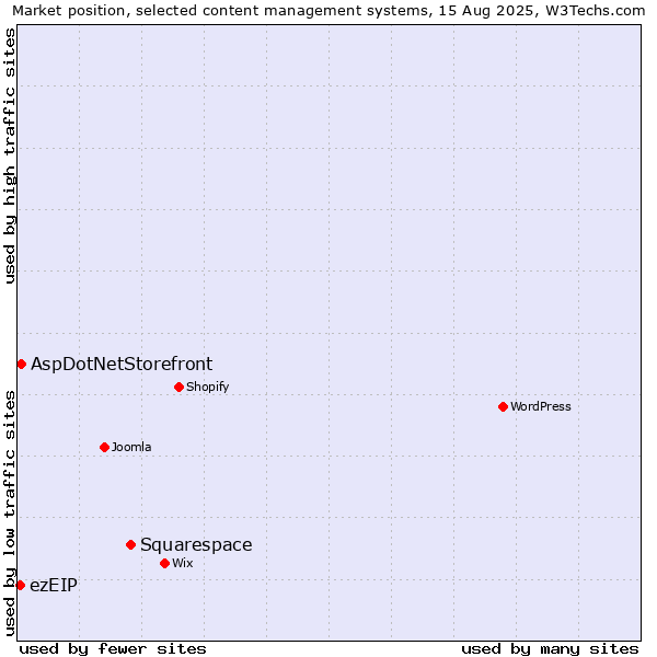 Market position of Squarespace vs. AspDotNetStorefront vs. ezEIP