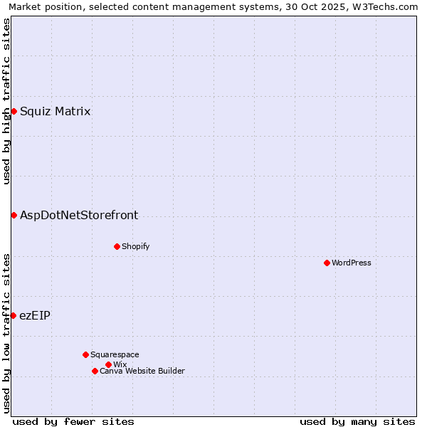 Market position of Squiz Matrix vs. AspDotNetStorefront vs. ezEIP
