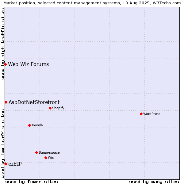 Market position of AspDotNetStorefront vs. ezEIP vs. Web Wiz Forums