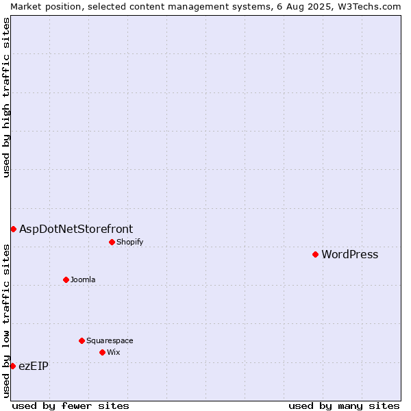 Market position of WordPress vs. AspDotNetStorefront vs. ezEIP
