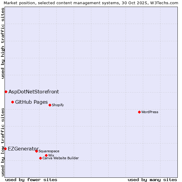 Market position of GitHub Pages vs. AspDotNetStorefront vs. EZGenerator