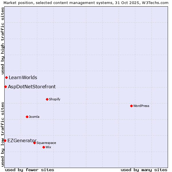 Market position of LearnWorlds vs. AspDotNetStorefront vs. EZGenerator