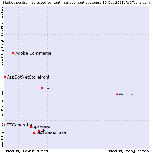 Market position of Adobe Commerce vs. AspDotNetStorefront vs. EZGenerator
