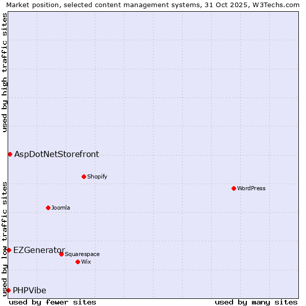 Market position of AspDotNetStorefront vs. EZGenerator vs. PHPVibe