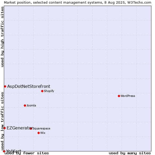 Market position of AspDotNetStorefront vs. EZGenerator vs. Yo!Kart