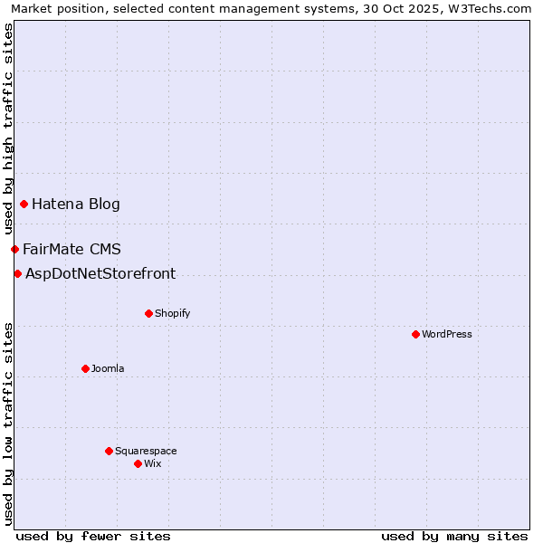 Market position of Hatena Blog vs. AspDotNetStorefront vs. FairMate CMS