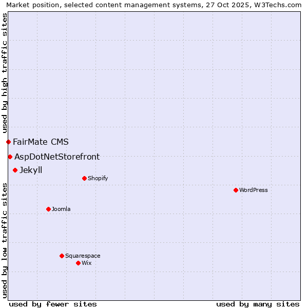 Market position of Jekyll vs. AspDotNetStorefront vs. FairMate CMS