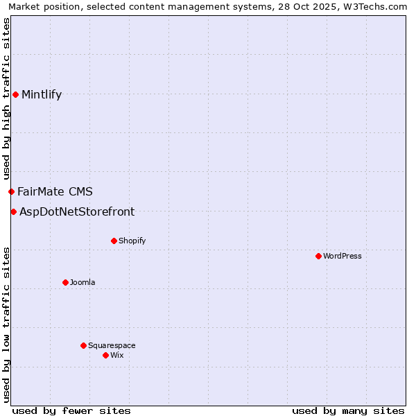 Market position of Mintlify vs. AspDotNetStorefront vs. FairMate CMS