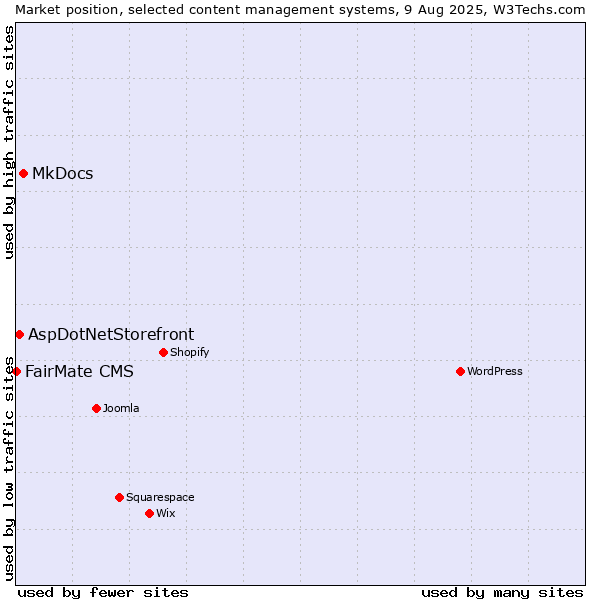 Market position of MkDocs vs. AspDotNetStorefront vs. FairMate CMS