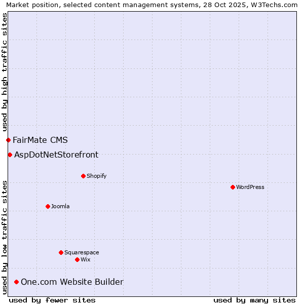 Market position of One.com Website Builder vs. AspDotNetStorefront vs. FairMate CMS