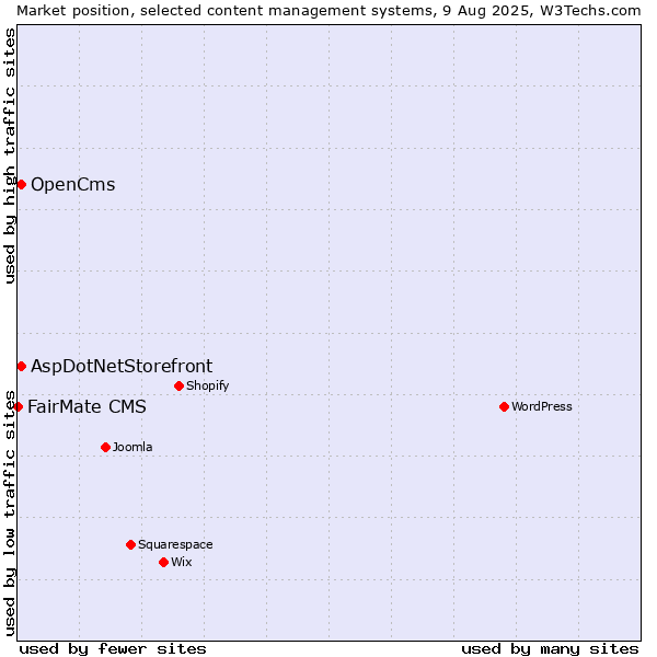 Market position of AspDotNetStorefront vs. OpenCms vs. FairMate CMS