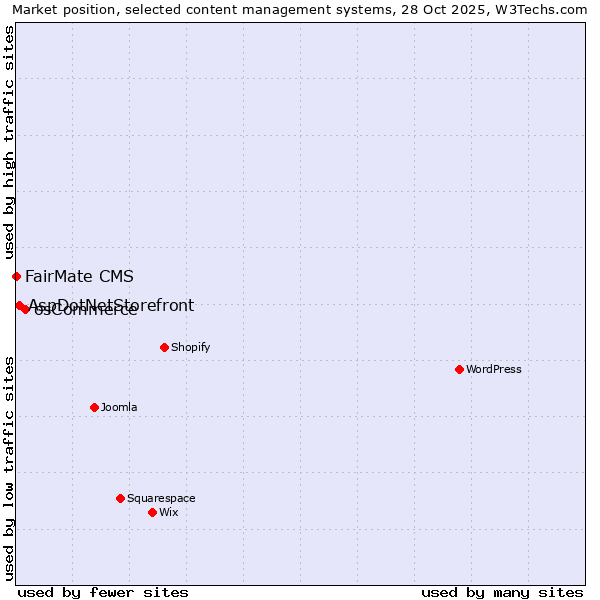 Market position of osCommerce vs. AspDotNetStorefront vs. FairMate CMS