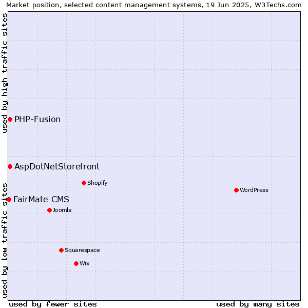 Market position of AspDotNetStorefront vs. PHP-Fusion vs. FairMate CMS