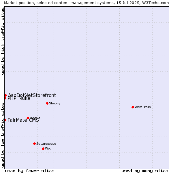 Market position of AspDotNetStorefront vs. PHP-Nuke vs. FairMate CMS