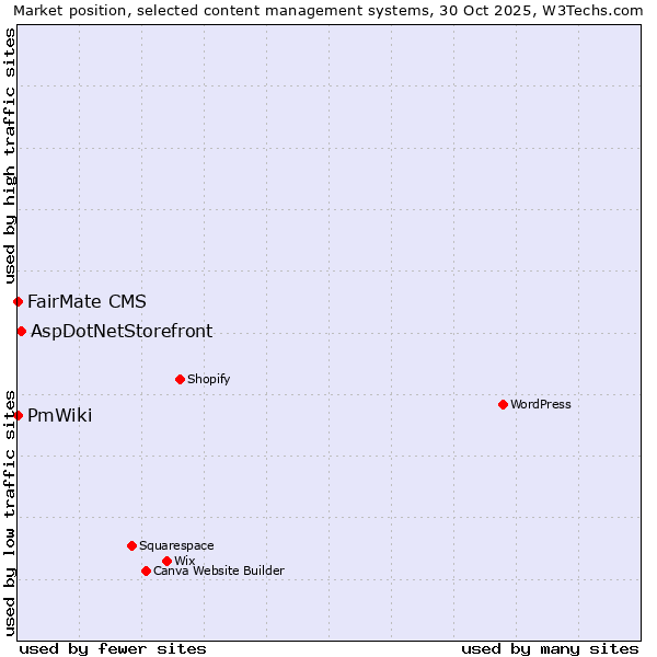 Market position of AspDotNetStorefront vs. FairMate CMS vs. PmWiki