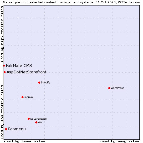 Market position of Popmenu vs. AspDotNetStorefront vs. FairMate CMS