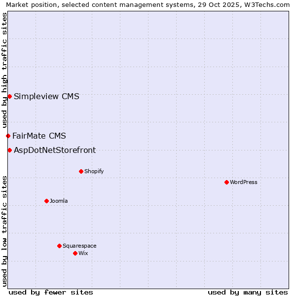 Market position of AspDotNetStorefront vs. Simpleview CMS vs. FairMate CMS