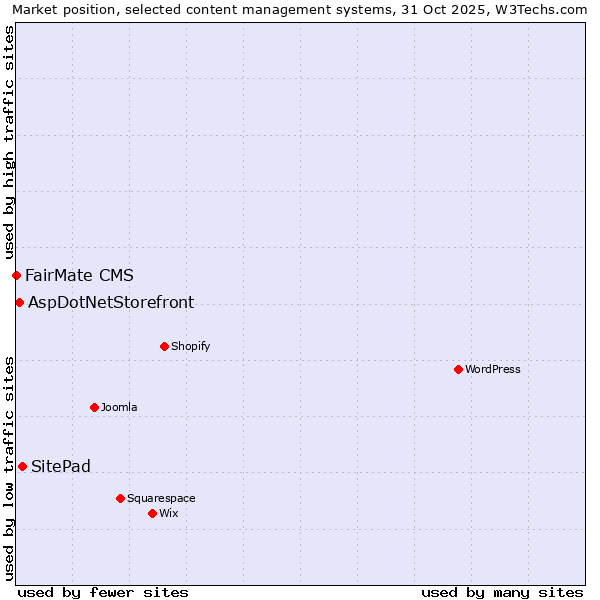 Market position of SitePad vs. AspDotNetStorefront vs. FairMate CMS