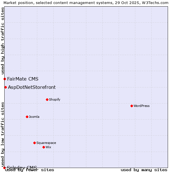 Market position of AspDotNetStorefront vs. FairMate CMS vs. Solodev CMS