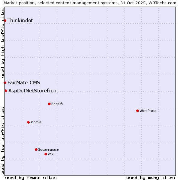 Market position of AspDotNetStorefront vs. FairMate CMS vs. Thinkindot