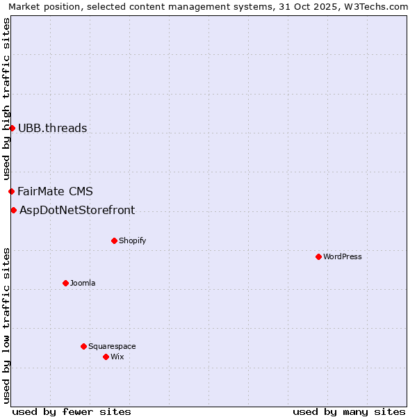 Market position of AspDotNetStorefront vs. UBB.threads vs. FairMate CMS