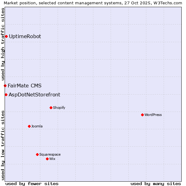 Market position of UptimeRobot vs. AspDotNetStorefront vs. FairMate CMS