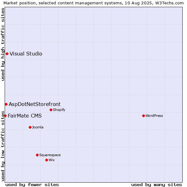 Market position of Visual Studio vs. AspDotNetStorefront vs. FairMate CMS