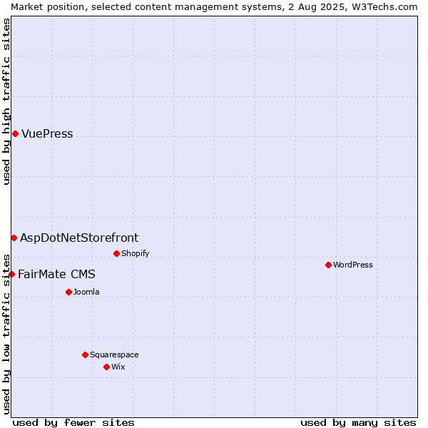 Market position of VuePress vs. AspDotNetStorefront vs. FairMate CMS