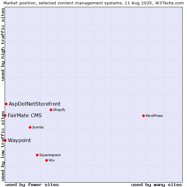 Market position of AspDotNetStorefront vs. FairMate CMS vs. Waypoint