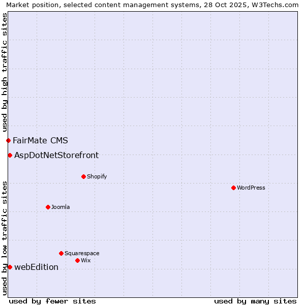 Market position of AspDotNetStorefront vs. webEdition vs. FairMate CMS