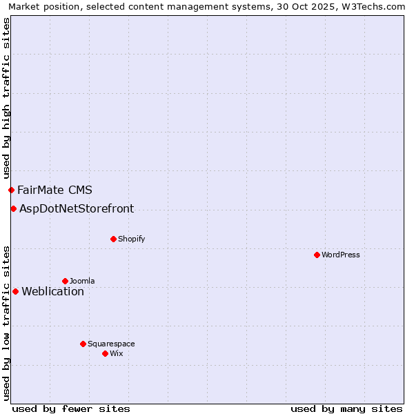 Market position of Weblication vs. AspDotNetStorefront vs. FairMate CMS